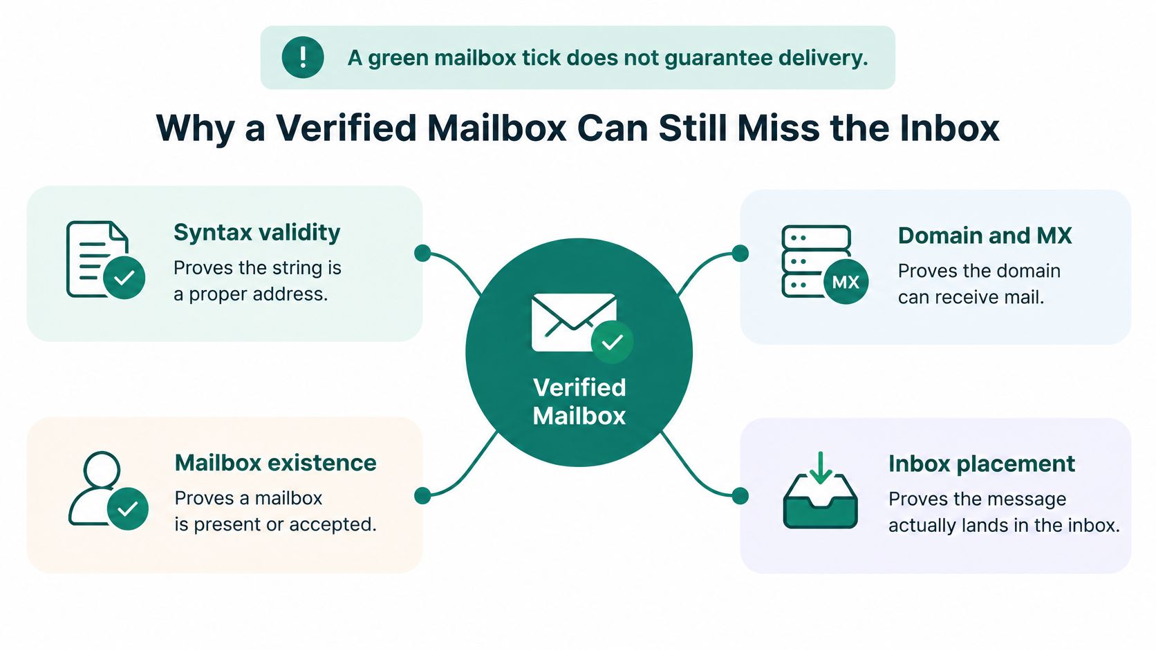 An infographic explaining that verified mailbox status does not guarantee email delivery to the inbox.