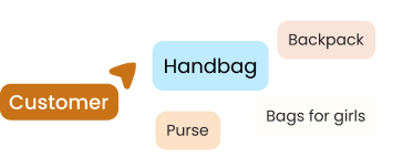 Diagram with an orange arrow labeled 'Customer' pointing to a gray rounded rectangle containing four smaller rounded rectangles labeled 'Handbag', 'Purse', 'Backpack', and 'Bags for girls'.